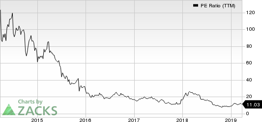 Vipshop Holdings Limited PE Ratio (TTM)