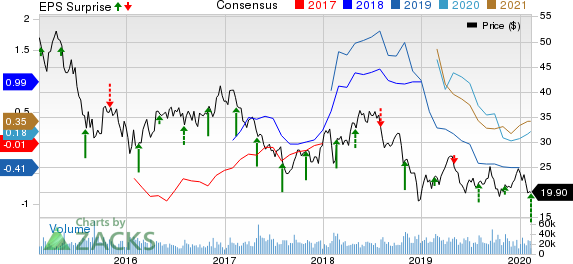 Noble Energy Inc. Price, Consensus and EPS Surprise