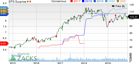 American Financial Group, Inc. Price, Consensus and EPS Surprise