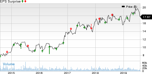 The Wendy's Company Price and EPS Surprise