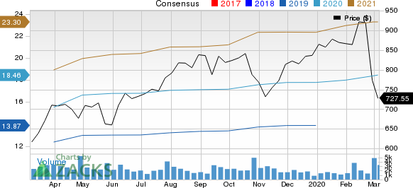 Chipotle Mexican Grill, Inc. Price and Consensus