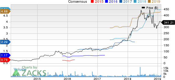 ABIOMED, Inc. Price and Consensus