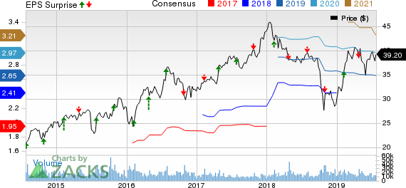 Masco Corporation Price, Consensus and EPS Surprise