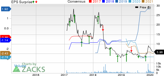 Jounce Therapeutics, Inc. Price, Consensus and EPS Surprise