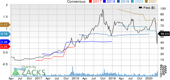 Square, Inc. Price and Consensus