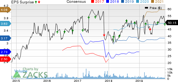 Syneos Health, Inc. Price, Consensus and EPS Surprise