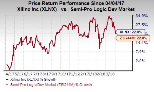 Share price xilinx Xilinx Shares