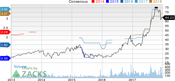 Johnson Outdoors Inc. Price and Consensus