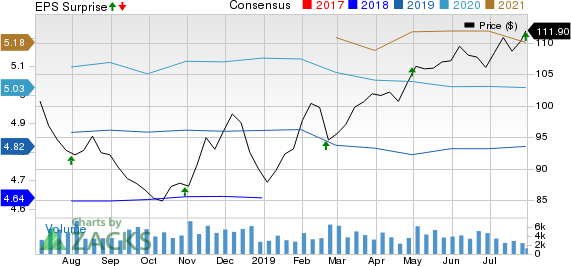 Extra Space Storage Inc Price, Consensus and EPS Surprise