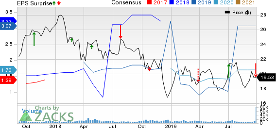 JEFFERIES FINANCIAL GROUP INC. Price, Consensus and EPS Surprise