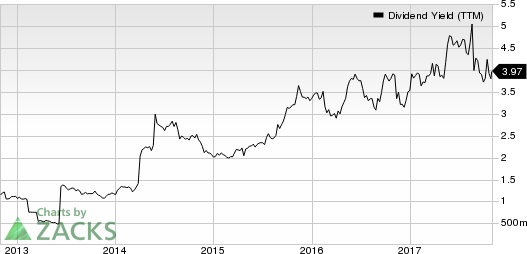 DSW Inc. Dividend Yield (TTM)