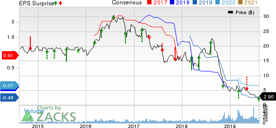 Superior Industries International, Inc. Price, Consensus and EPS Surprise