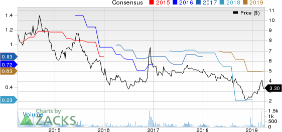 China Automotive Systems, Inc. Price and Consensus