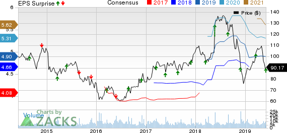 Tiffany & Co. Price, Consensus and EPS Surprise
