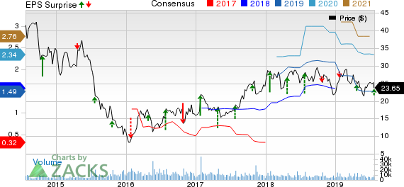 Allegheny Technologies Incorporated Price, Consensus and EPS Surprise