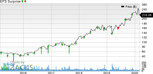 Burlington Stores, Inc. Price and EPS Surprise