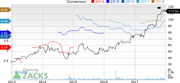 Alamo Group, Inc. Price and Consensus