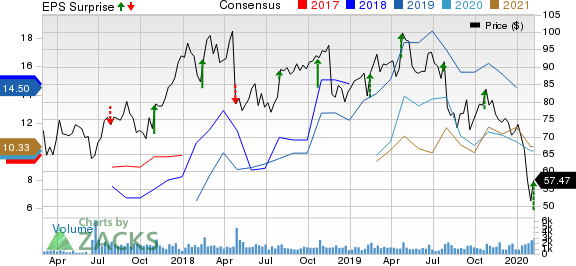 Arch Coal Inc. Price, Consensus and EPS Surprise