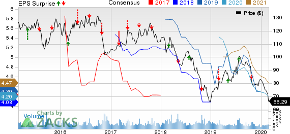 Anheuser-Busch InBev SA/NV Price, Consensus and EPS Surprise