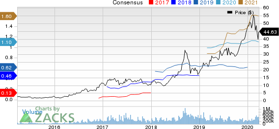 Advanced Micro Devices, Inc. Price and Consensus