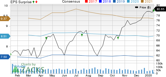 Citigroup Inc. Price, Consensus and EPS Surprise