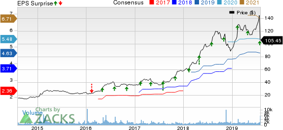 Insperity, Inc. Price, Consensus and EPS Surprise