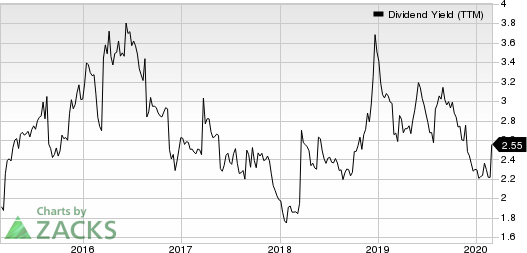 Best Buy Co., Inc. Dividend Yield (TTM)