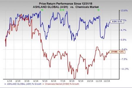 Ashland (ASH) To Realign Business Operations Starting 2020 | Investing.com