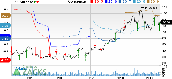 Insulet Corporation Price, Consensus and EPS Surprise