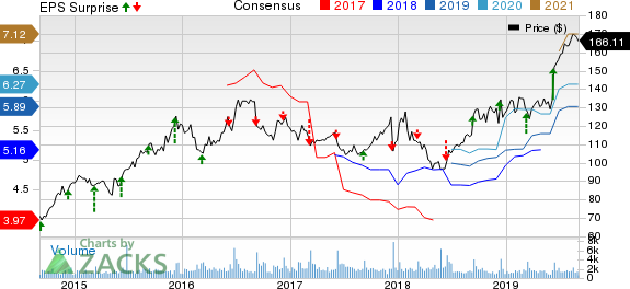Caseys General Stores, Inc. Price, Consensus and EPS Surprise