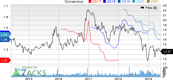 Hope Bancorp, Inc. Price and Consensus