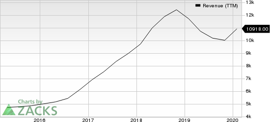 NVIDIA Corporation Revenue (TTM)