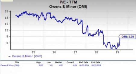 Is Owens & Minor (OMI) A Suitable Stock For Value Investors ...