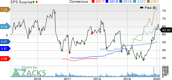 Bristol-Myers Squibb Company Price, Consensus and EPS Surprise