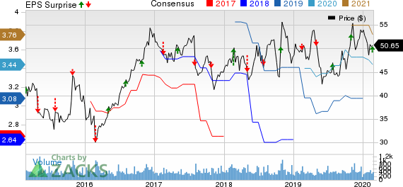 Standard Motor Products, Inc. Price, Consensus and EPS Surprise