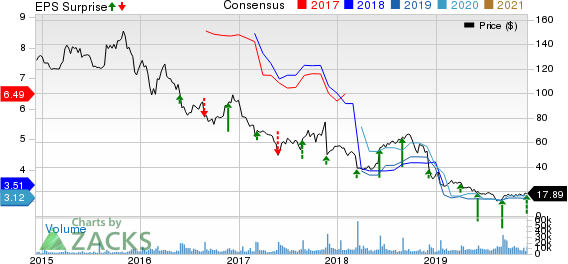 Signet Jewelers Limited Price, Consensus and EPS Surprise
