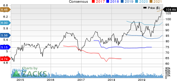 Medtronic PLC Price and Consensus