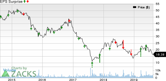 Hibbett Sports, Inc. Price and EPS Surprise