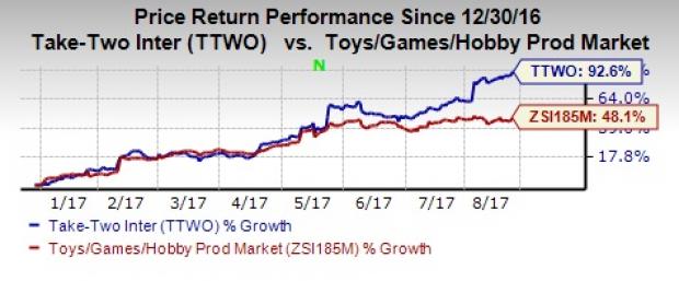 Ttwo Stock Chart
