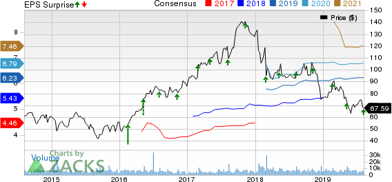 Albemarle Corporation Price, Consensus and EPS Surprise