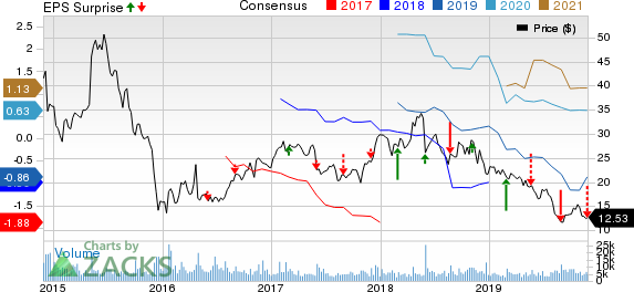 Golar LNG Limited Price, Consensus and EPS Surprise