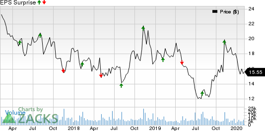 Sally Beauty Holdings, Inc. Price and EPS Surprise