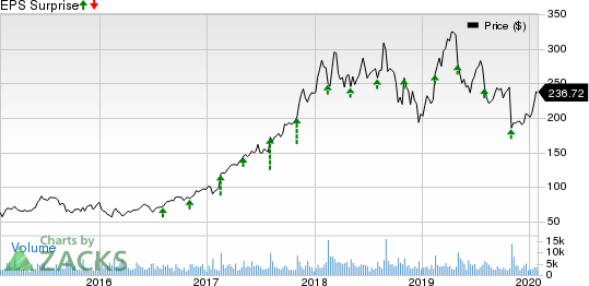 Arista Networks, Inc. Price and EPS Surprise