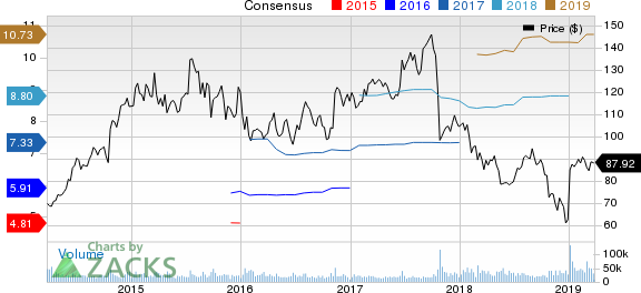 Celgene Corporation Price and Consensus