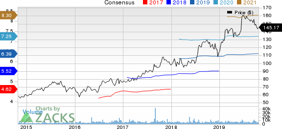 IQVIA Holdings Inc. Price and Consensus