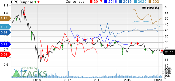 Williams Companies, Inc. (The) Price, Consensus and EPS Surprise