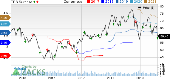 Emerson Electric Co. Price, Consensus and EPS Surprise