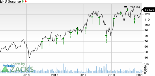 Proofpoint, Inc. Price and EPS Surprise