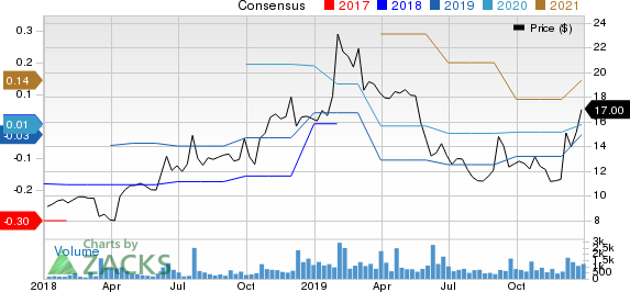 SecureWorks Corp. Price and Consensus