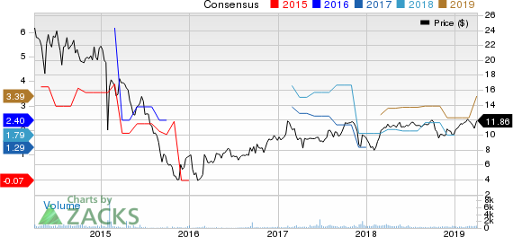Advanced Emissions Solutions, Inc. Price and Consensus